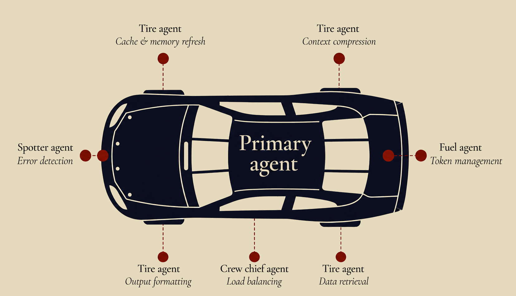 NASCAR pit crew model: one primary agent with specialist sub-agents: tire agent (cache & memory refresh), fuel agent (context compression), spotter agent (error detection), crew chief agent (load balancing), and more.