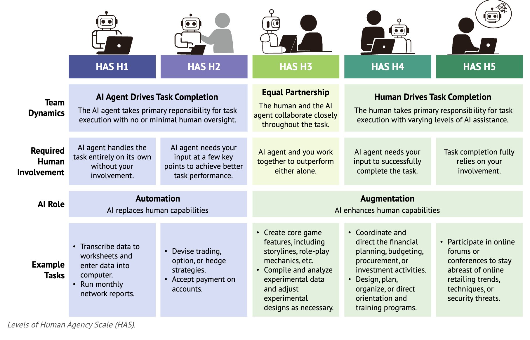 Levels of Human Agency Scale (HAS) from Stanford SALT Lab. Five levels from HAS H1 (AI agent drives task completion) through HAS H5 (task completion fully relies on human involvement), spanning automation to augmentation.